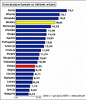 Ceny prdu w Europie w 2005 r.