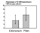Aberracje w 10 000 komrkach
