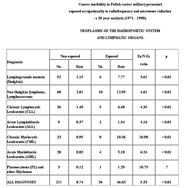 cancer morbidity in Polish career military personnel exposed occupationally to radiofrequency ond microwave radiation