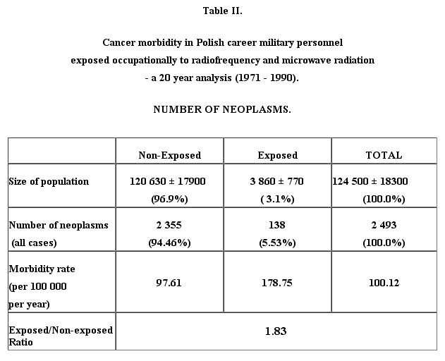 cancer morbidity in Polish career military personnel exposed occupationally to radiofrequency ond microwave radiation number of neoplasms