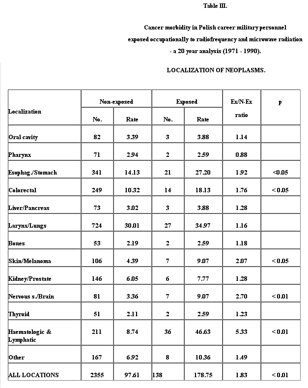 cancer morbidity in Polish career military personnel exposed occupationally to radiofrequency ond microwave radiation number of neoplasm localization of neoplasms